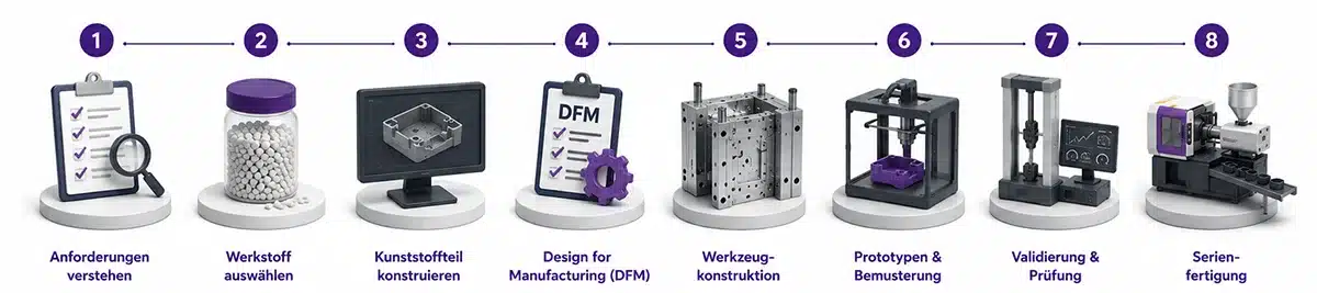Infografik zum Entwicklungsprozess eines Kunststoffteils – von der Anforderungsanalyse über Konstruktion, DFM und Werkzeugbau bis zur Serienfertigung