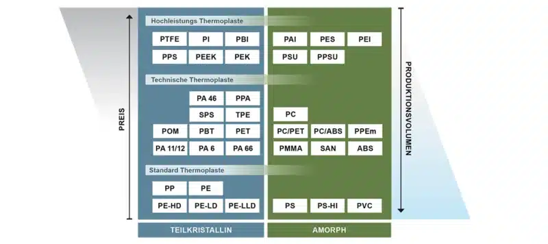 Übersicht technischer Kunststoffmaterialien von Standard bis Hochleistungsthermoplaste nach Eigenschaften und Einsatzbereichen