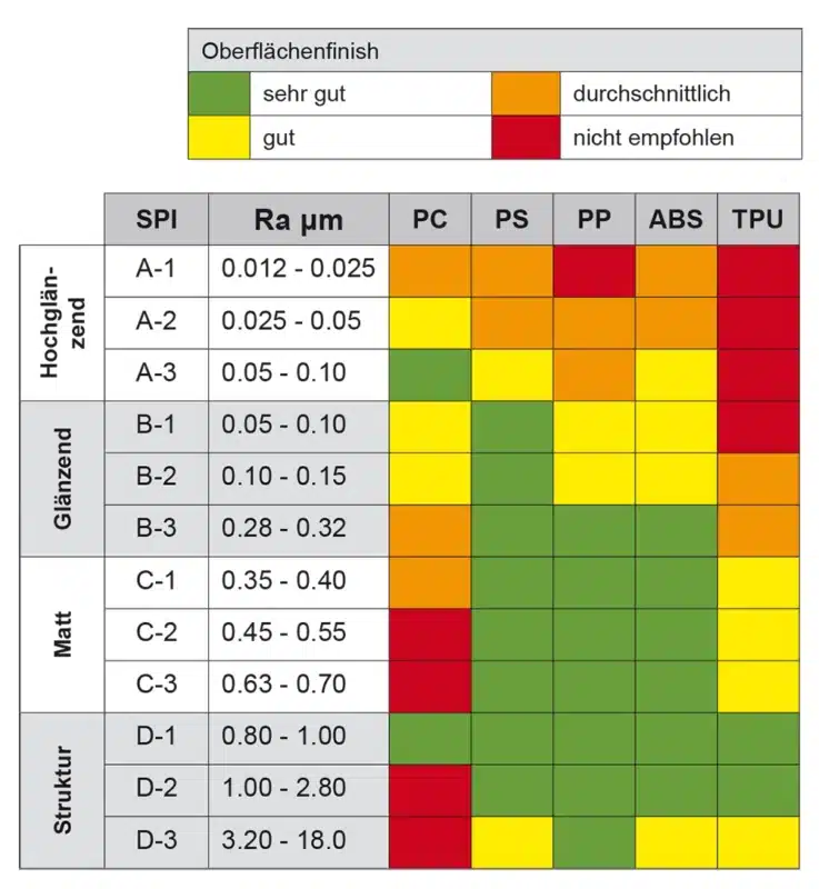 SPI-Oberflächenklassen mit Rauheitswerten und Materialempfehlungen für PC, PS, PP, ABS und TPU