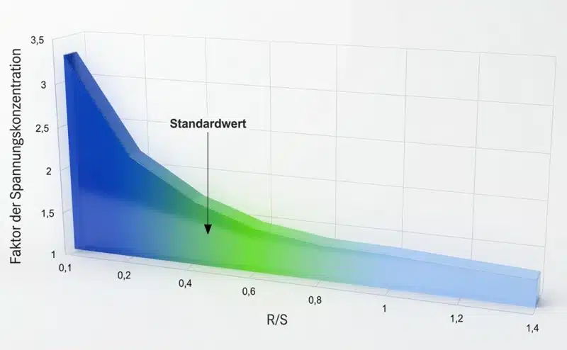 Diagramm zur Spannungskonzentration in Abhängigkeit vom Verhältnis Radius zu Wandstärke (R/S) bei Kunststoffbauteilen