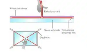 Kapazitiver Touchscreen